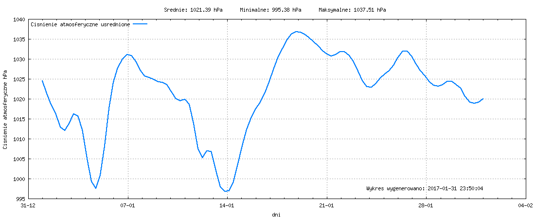 Wykres ciśnienia w miesiącu Styczeń 2017
