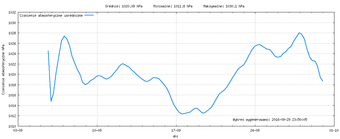 Wykres ciśnienia w miesiącu Wrzesień 2016