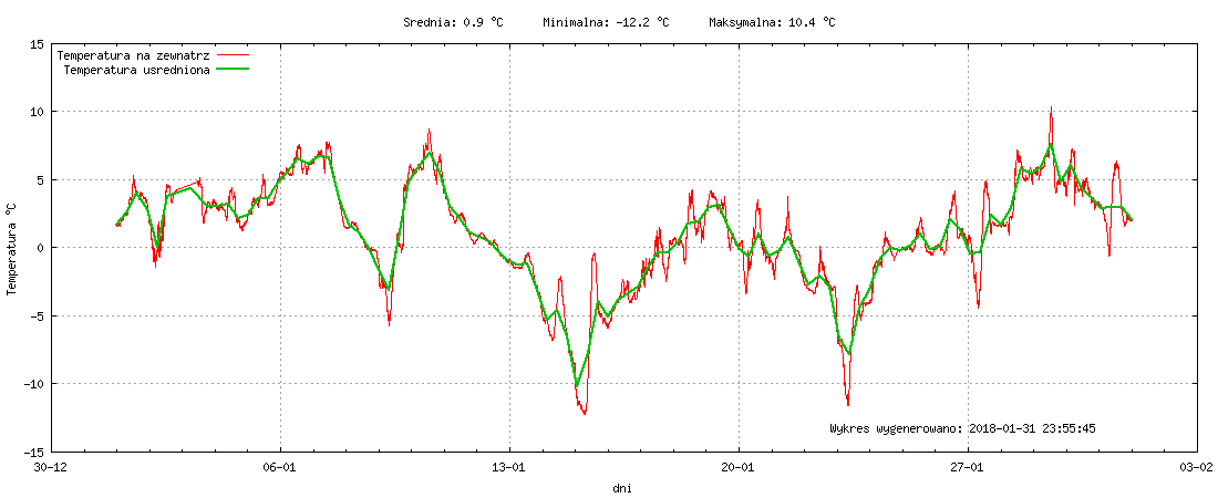 Wykres temperatury w miesiącu Styczeń 2018