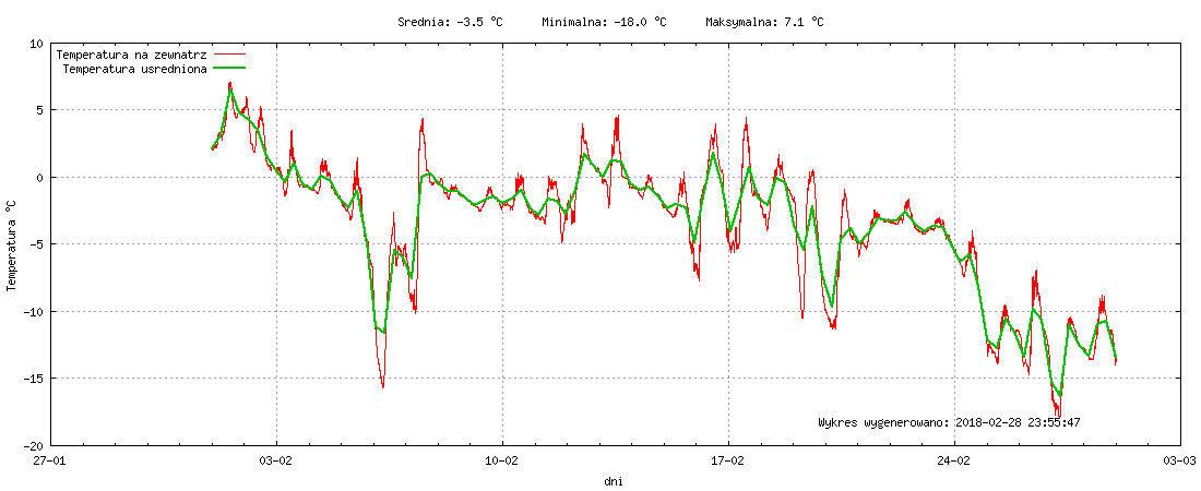 Wykres temperatury w miesiącu Luty 2018