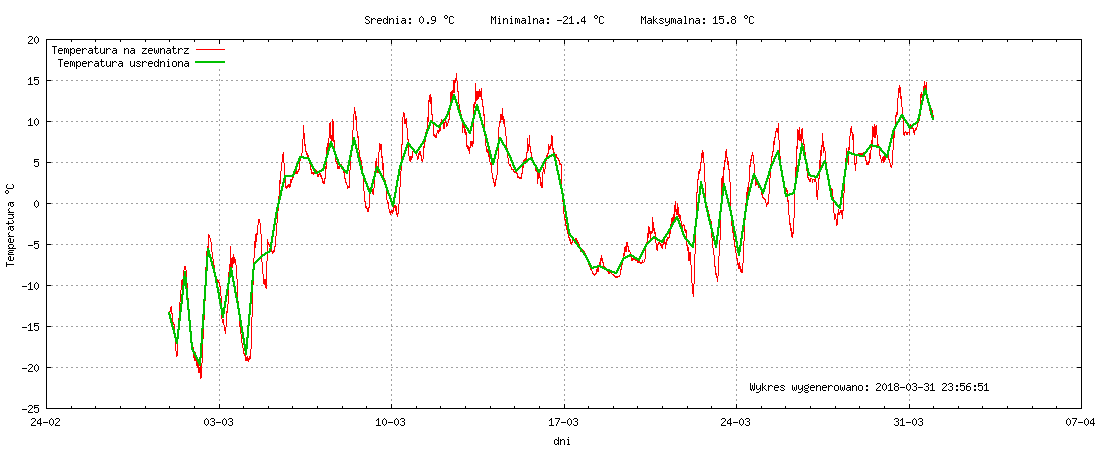 Wykres temperatury w miesiącu Marzec 2018
