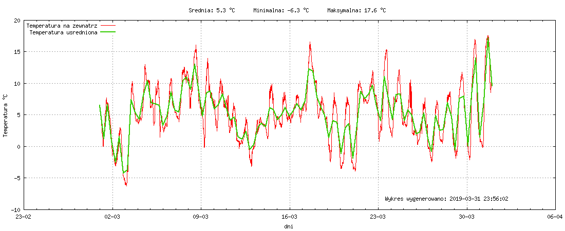 Wykres temperatury w miesiącu Marzec 2019