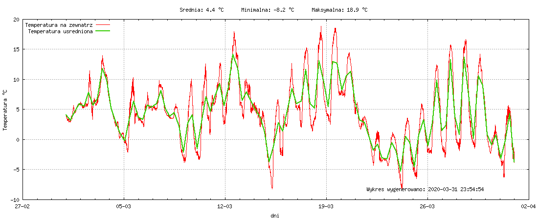 Wykres temperatury w miesiącu Marzec 2020