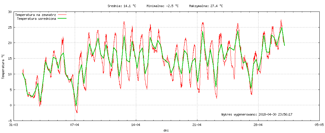 Wykres temperatury w miesiącu Kwiecień 2018