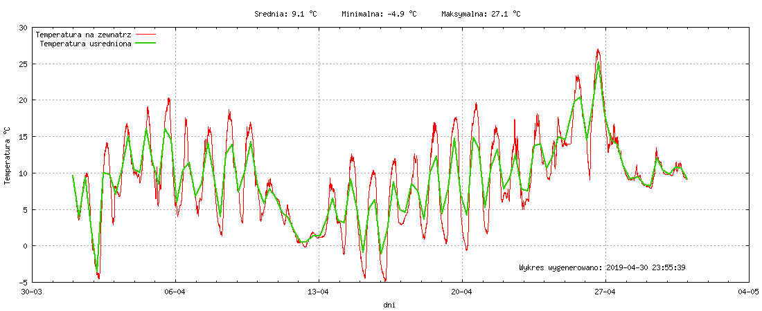 Wykres temperatury w miesiącu Kwiecień 2019