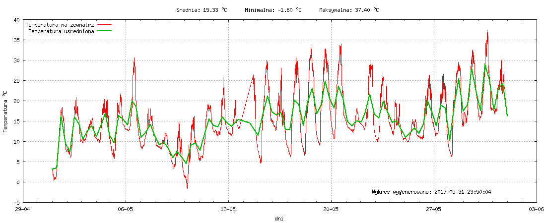 Wykres temperatury w miesiącu Maj 2017