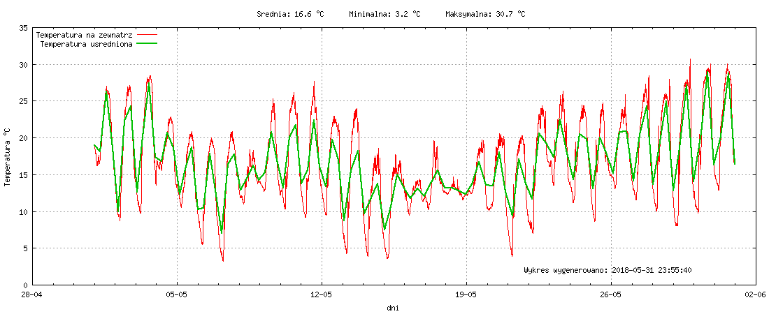 Wykres temperatury w miesiącu Maj 2018