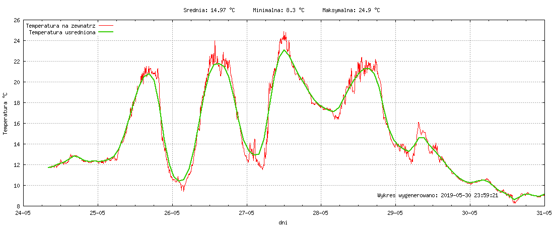 Wykres temperatury w miesiącu Maj 2019