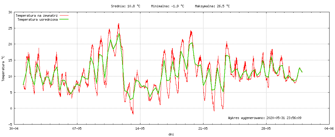 Wykres temperatury w miesiącu Maj 2020