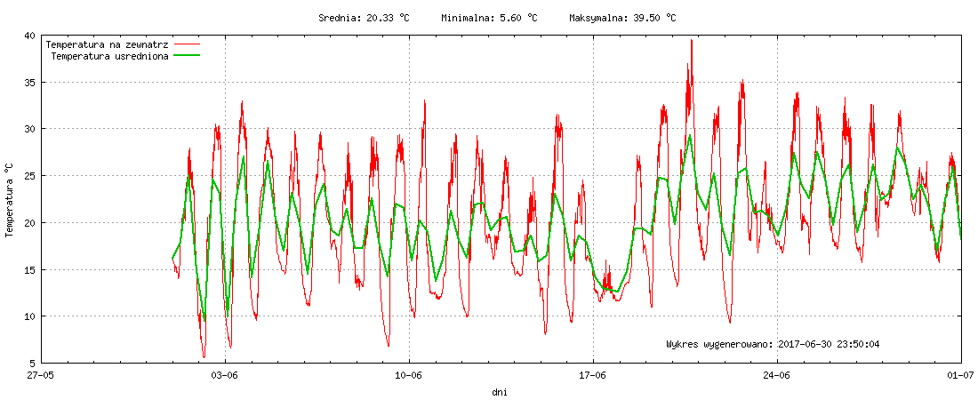 Wykres temperatury w miesiącu Czerwiec 2017