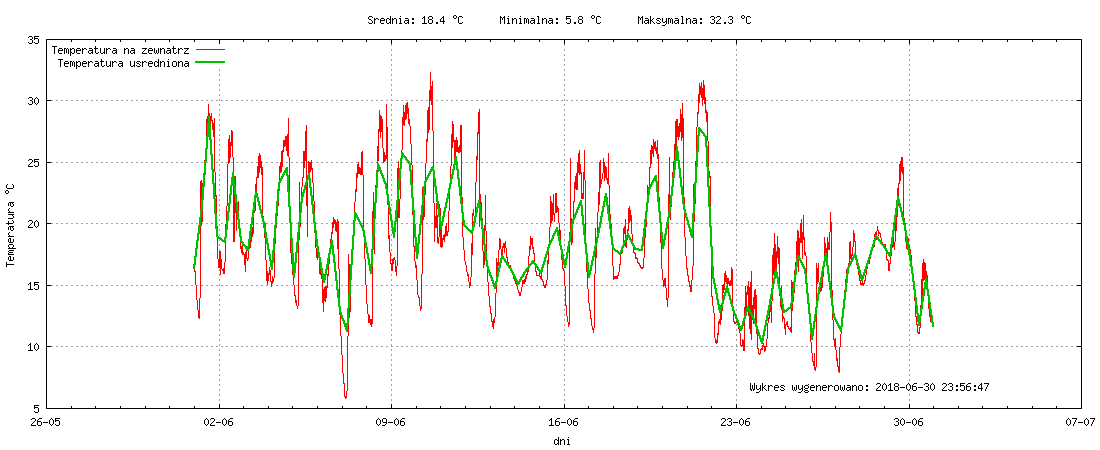 Wykres temperatury w miesiącu Czerwiec 2018