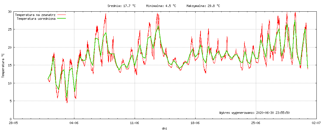 Wykres temperatury w miesiącu Czerwiec 2020