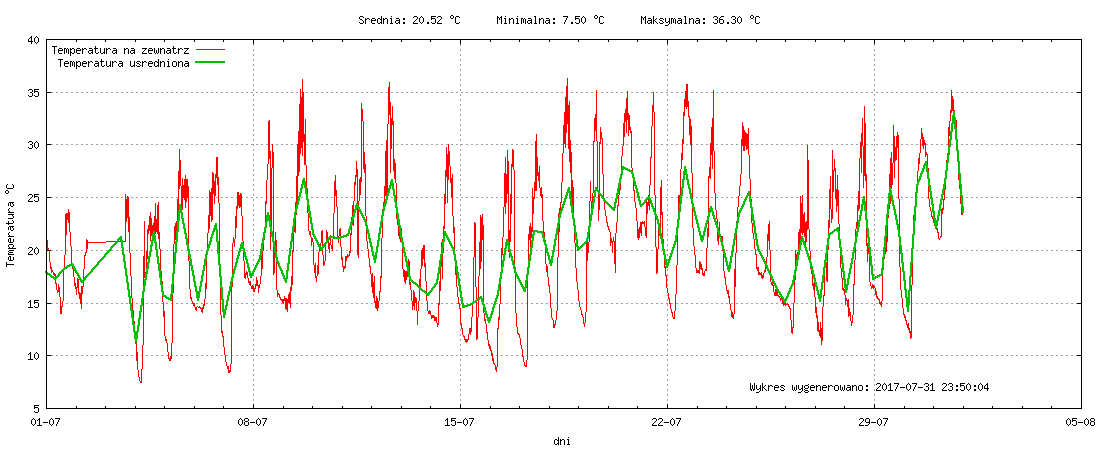 Wykres temperatury w miesiącu Lipiec 2017