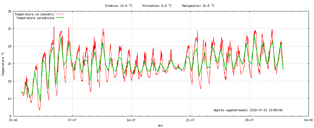 Wykres temperatury w miesiącu Lipiec 2018
