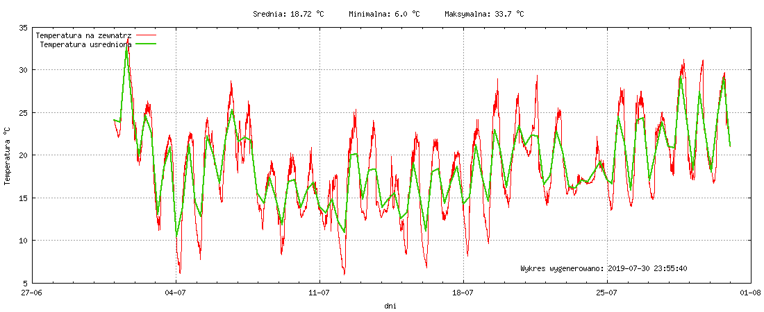 Wykres temperatury w miesiącu Lipiec 2019