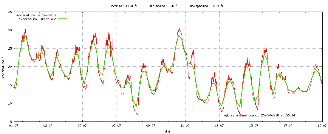 Wykres temperatury w miesiącu Lipiec 2020