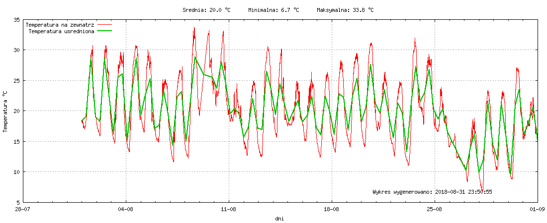 Wykres temperatury w miesiącu Sierpień 2018