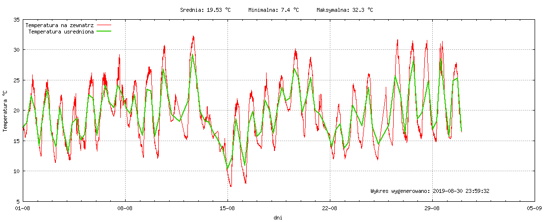 Wykres temperatury w miesiącu Sierpień 2019