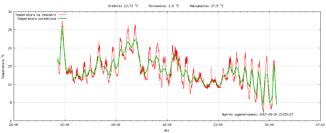Wykres temperatury w miesiącu Wrzesień 2017