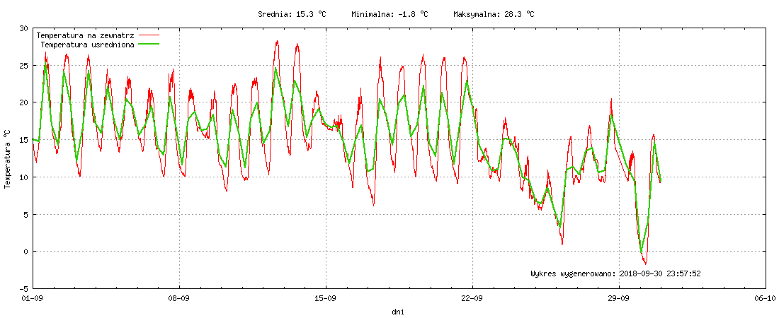 Wykres temperatury w miesiącu Wrzesień 2018