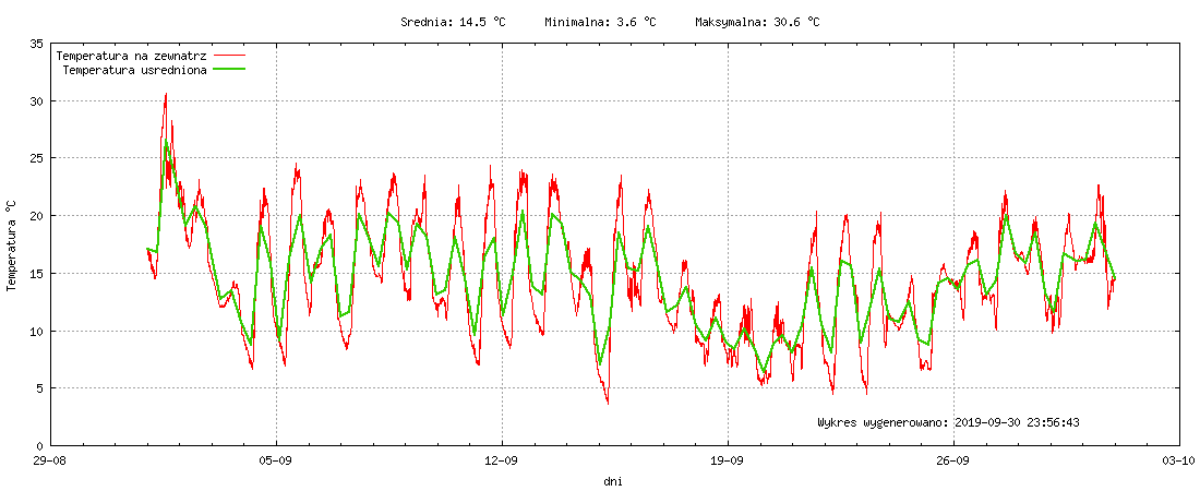 Wykres temperatury w miesiącu Wrzesień 2019