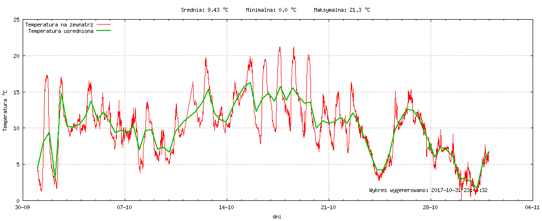 Wykres temperatury w miesiącu Październik 2017