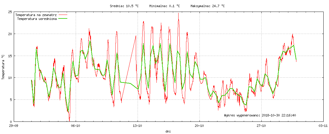 Wykres temperatury w miesiącu Październik 2018