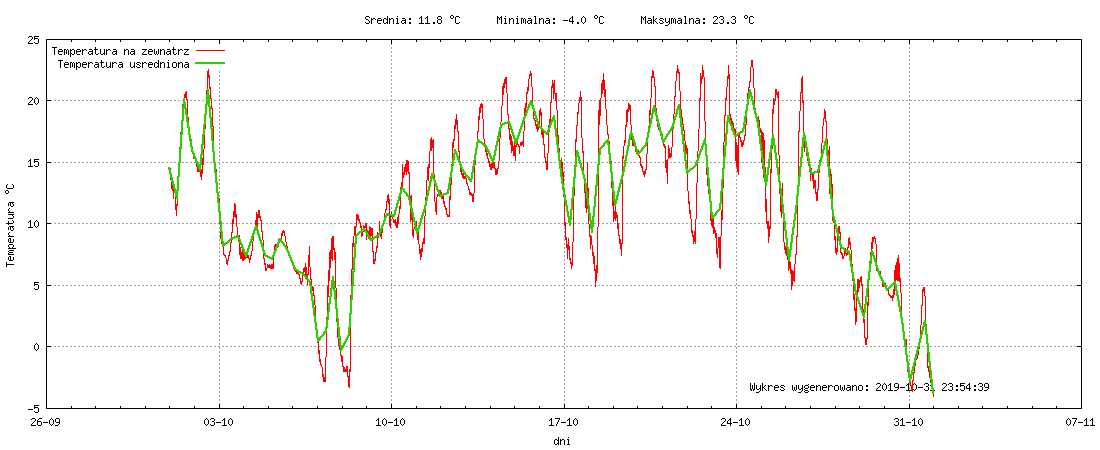 Wykres temperatury w miesiącu Październik 2019