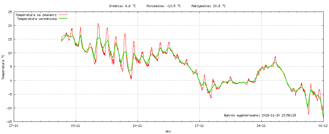 Wykres temperatury w miesiącu Listopad 2018