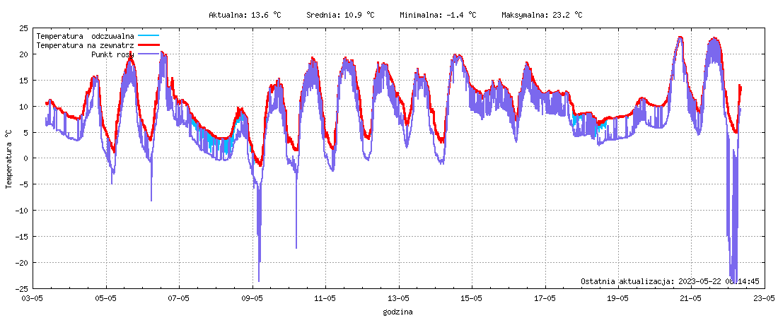 Wykres temperatury z ostatnich 3 miesięcy