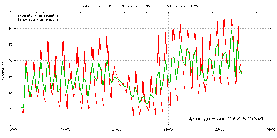 Wykres temperatury w miesiącu Maj 2016