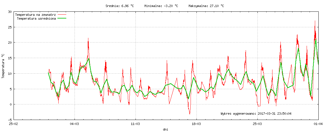 Wykres temperatury w miesiącu Marzec 2017