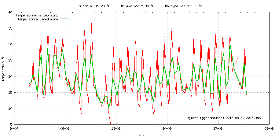 Wykres temperatury w miesiącu Sierpień 2016