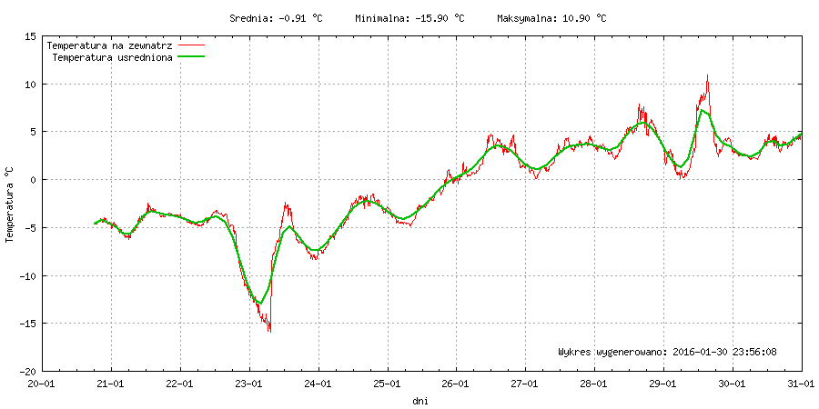 Wykres temperatury w miesiącu Styczeń 2016