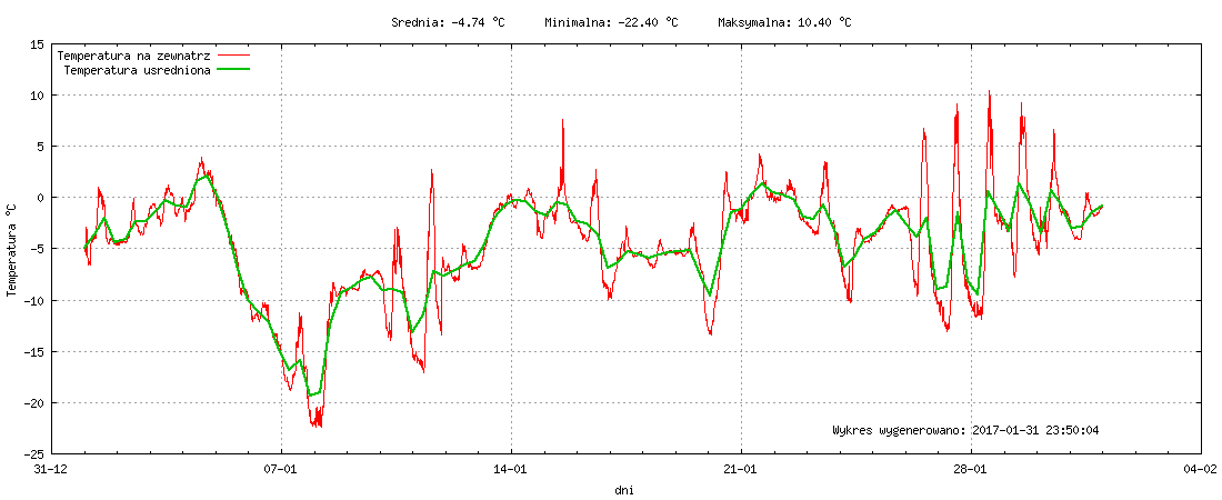 Wykres temperatury w miesiącu Styczeń 2017