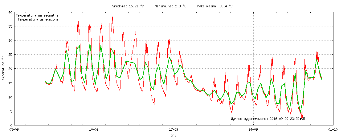 Wykres temperatury w miesiącu Wrzesień 2016