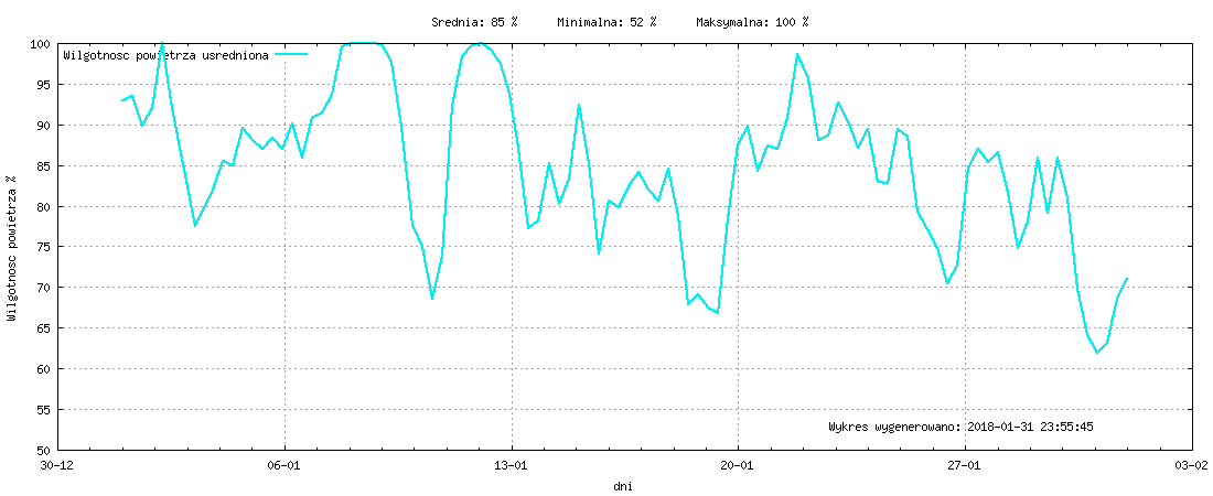 Wykres wilgotnośći w miesiącu Styczeń 2018