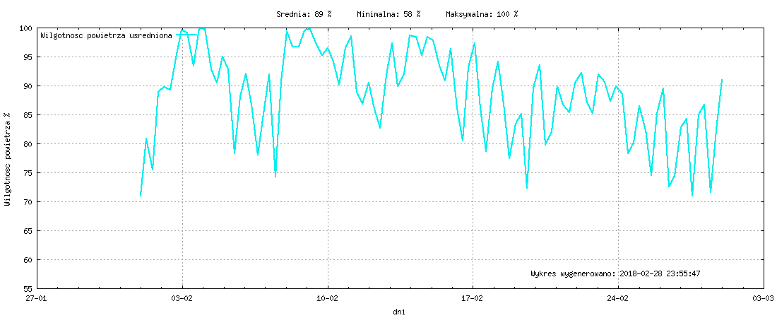 Wykres wilgotnośći w miesiącu Luty 2018