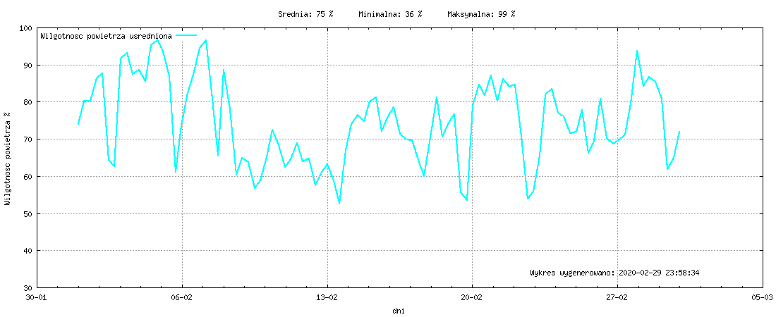 Wykres wilgotnośći w miesiącu Luty 2020