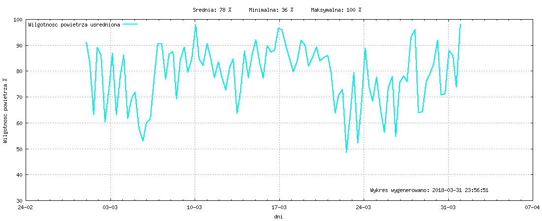 Wykres wilgotnośći w miesiącu Marzec 2018