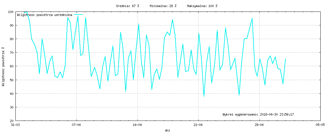 Wykres wilgotnośći w miesiącu Kwiecień 2018
