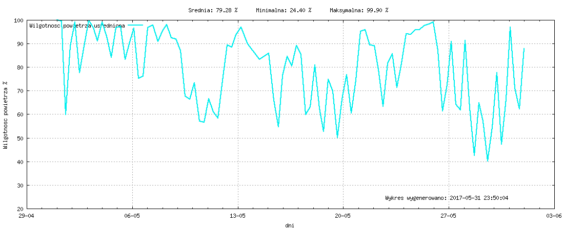 Wykres wilgotnośći w miesiącu Maj 2017