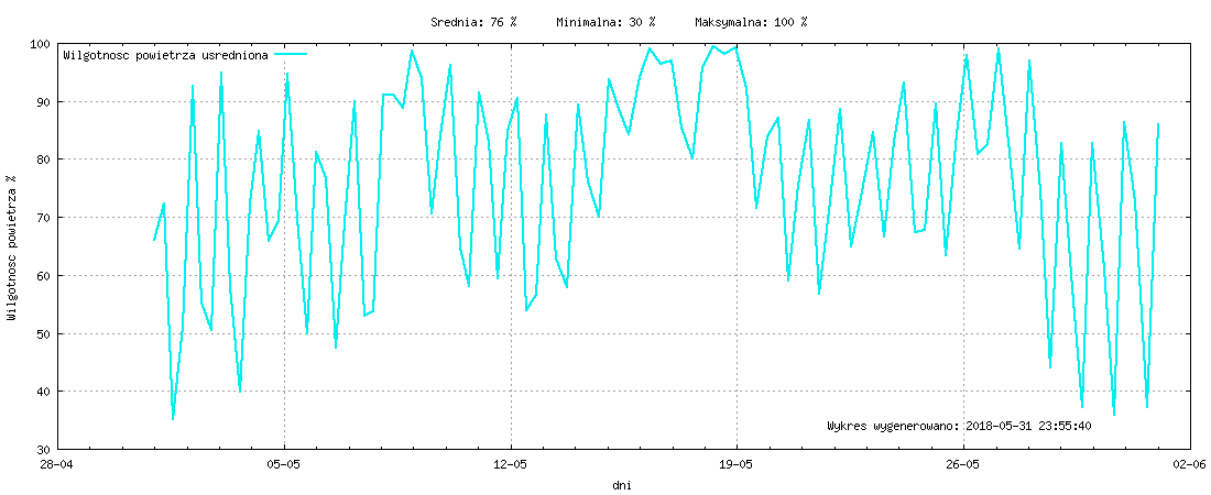 Wykres wilgotnośći w miesiącu Maj 2018