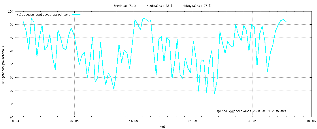 Wykres wilgotnośći w miesiącu Maj 2020