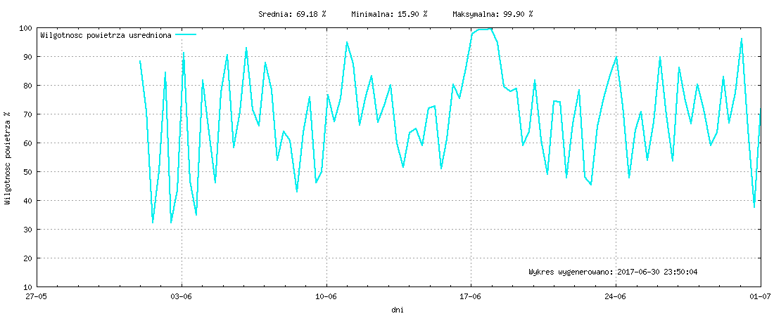 Wykres wilgotnośći w miesiącu Czerwiec 2017