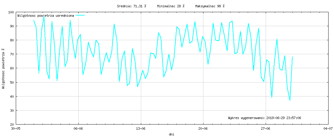 Wykres wilgotnośći w miesiącu Czerwiec 2019