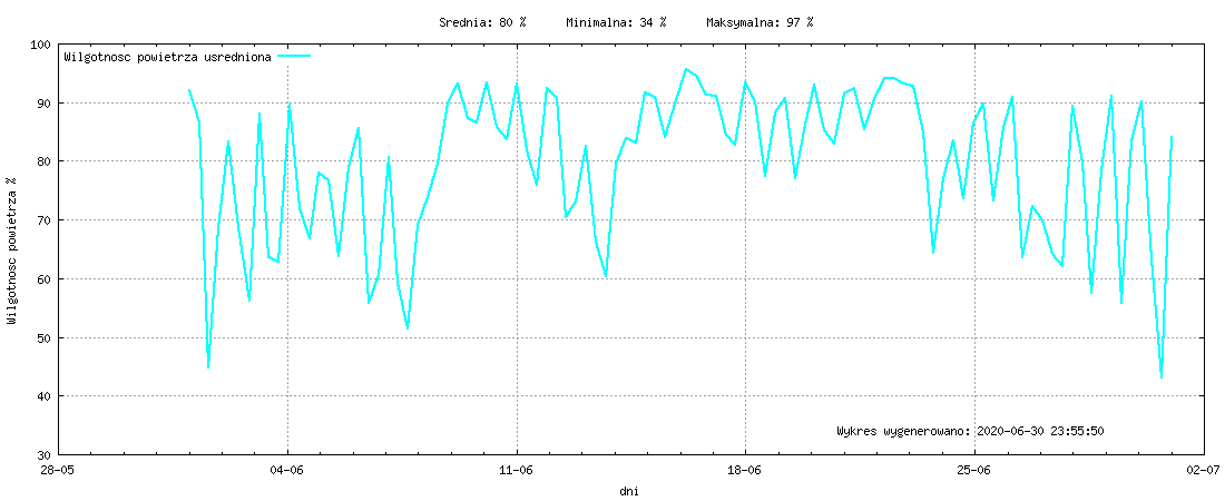 Wykres wilgotnośći w miesiącu Czerwiec 2020