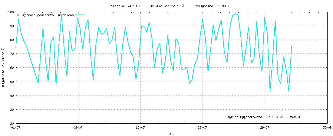 Wykres wilgotnośći w miesiącu Lipiec 2017