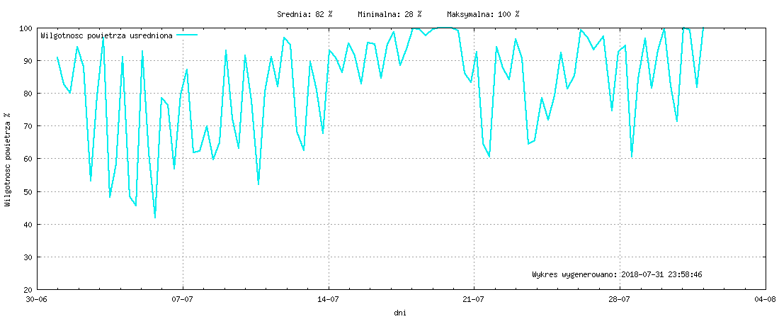 Wykres wilgotnośći w miesiącu Lipiec 2018