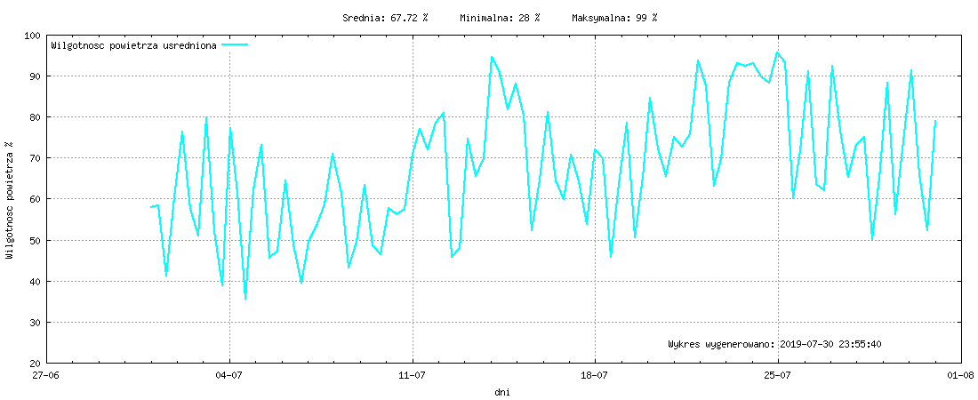 Wykres wilgotnośći w miesiącu Lipiec 2019